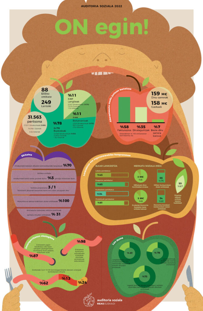 Auditoria Soziala 2022. REAS Euskadi