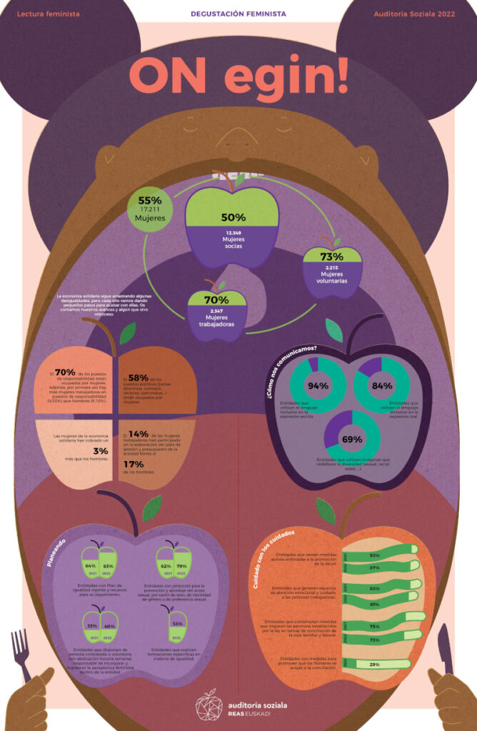 Auditoria Soziala 2022. Perspectiva feminista. REAS Euskadi