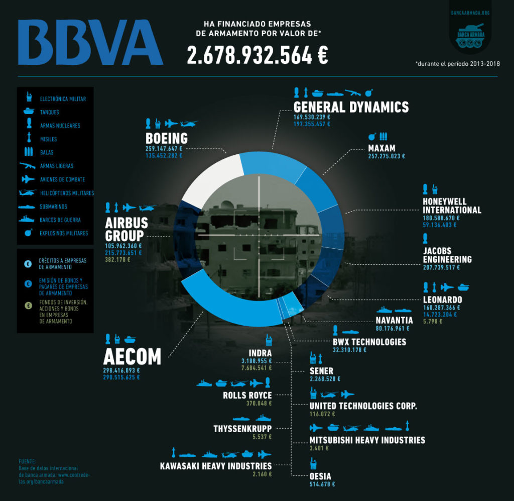 Financiación a empresas de armamento 2013-2018