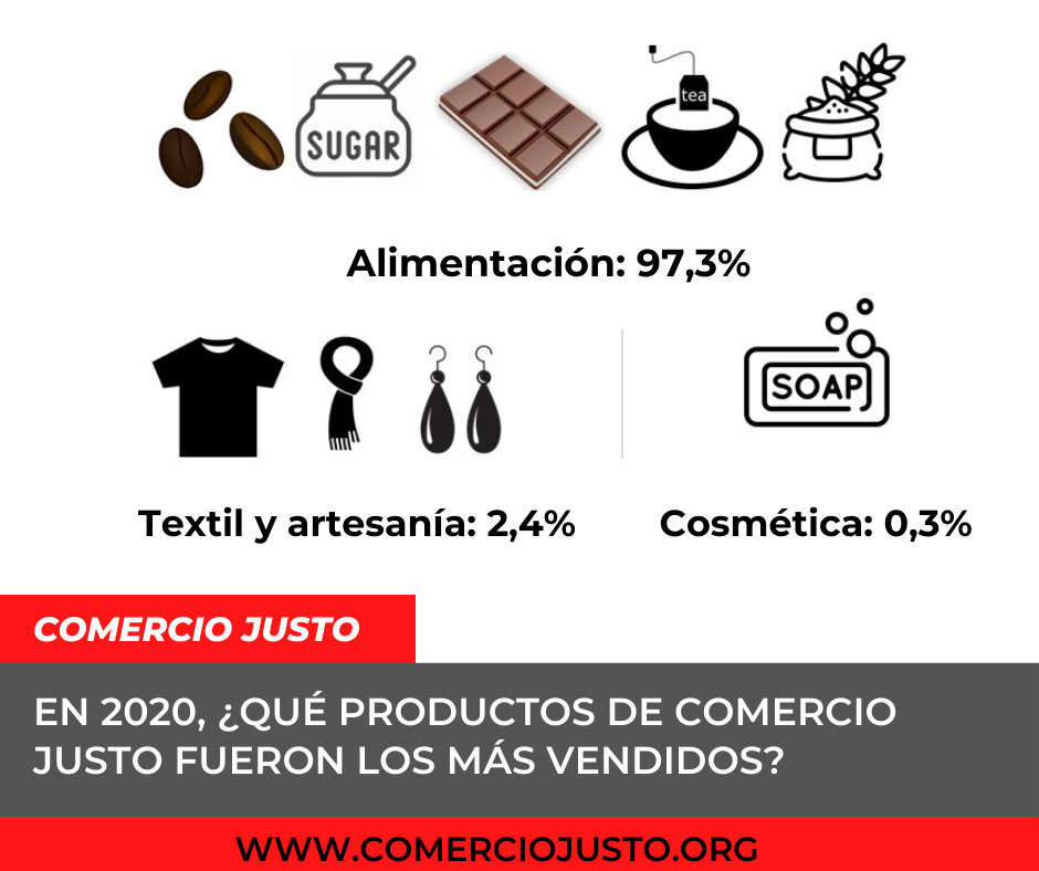 Informe Comercio Justo Ventas por productos