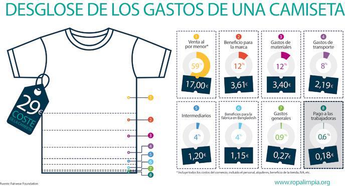 Gastos de una camiseta