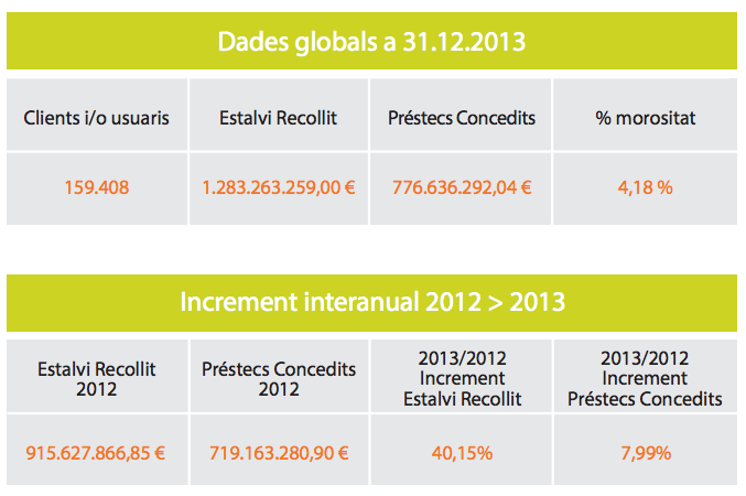Gràfic extret del Baròmetre de les Finances Ètiques 2013, elaborat per FETS